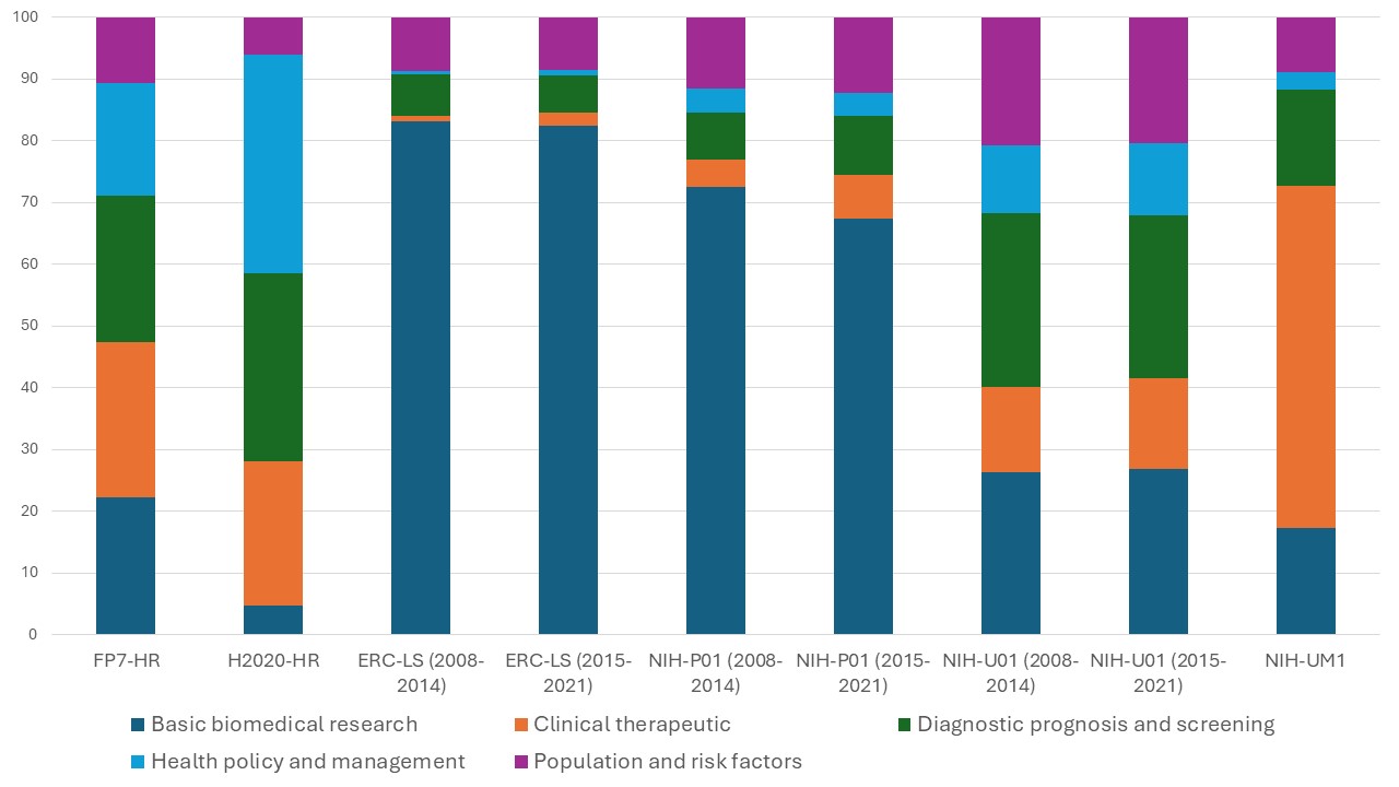 The figure shows the percentage of funded projects classified by level of health research—from basic biomedical research to population and health systems research—across EU Framework Programmes, ERC, and NIH funding instruments. It highlights the shift toward higher-level, patient-oriented research in collaborative programmes, while basic research remains a central component across all funding schemes.
