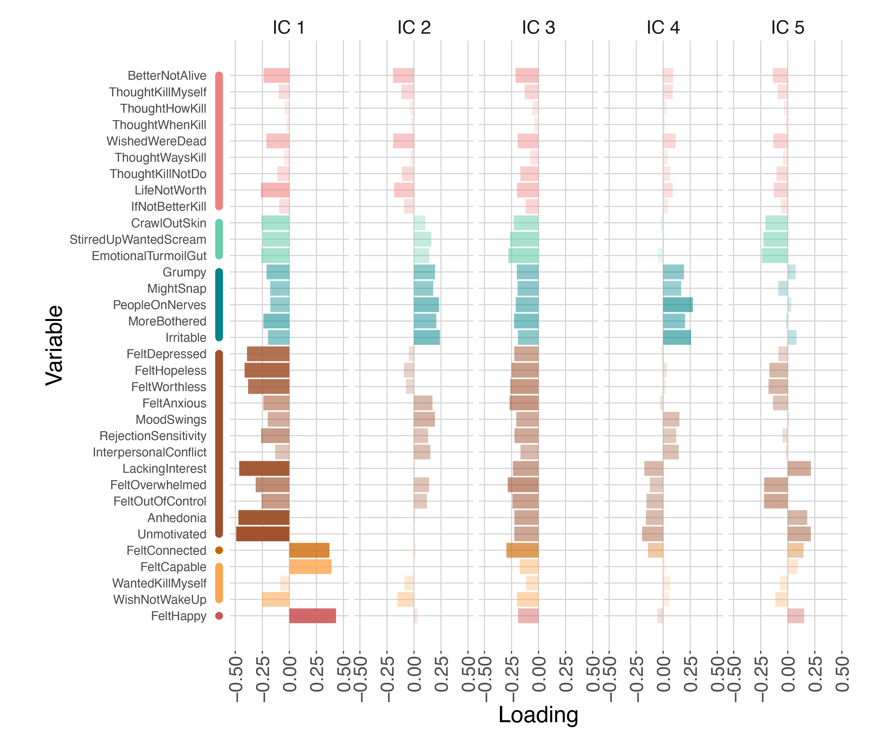 A bar graph showing questionnaire item shorthands on the y-axis and loading values on the x-axis. It is divided in five columns, where every column is labelled as 'IC 1', 'IC 2', et cetera.