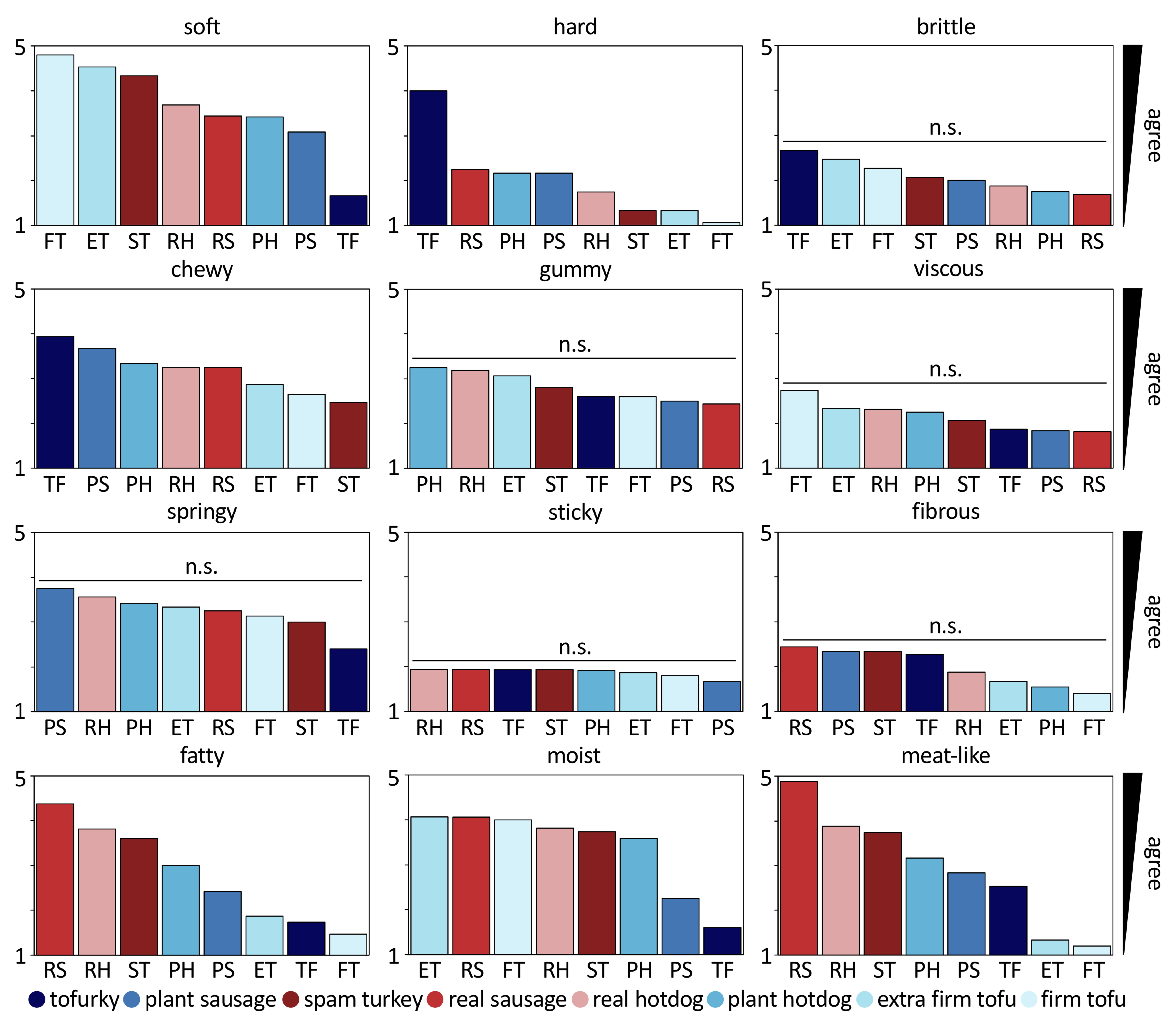 Sensory evaluation of the mechanical characteristics of animal and plant-based meats.