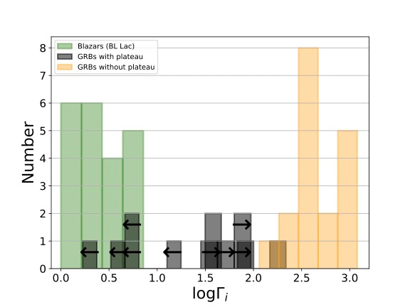 Black represents the GRBs in the sample of this study. Yellow represents GRBs observed by the Fermi-LAT instrument and other GRBs that do not show a plateau phase. Green represents the inferred lower limit to the Lorentz factor of BL Lac objects (Blazars). The values of the Lorentz factor we found, of few tens, fills the gap that previously existed in the range of initial jet velocities.