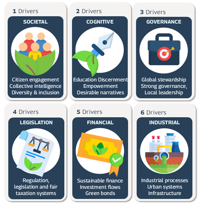 SOCIETAL	Citizen engagement, collective intelligence, diversity & inclusion COGNITIVE	Education, discernment, empowerment, desirable narratives GOVERNANCE	Global stewardship, strong governance, local leadership LEGISLATION 	Regulation, legislation, and fair taxation frameworks FINANCIAL	Sustainable finance, investment flows, ESG metrics INDUSTRIAL	Industrial processes Infrastructure Urban systems