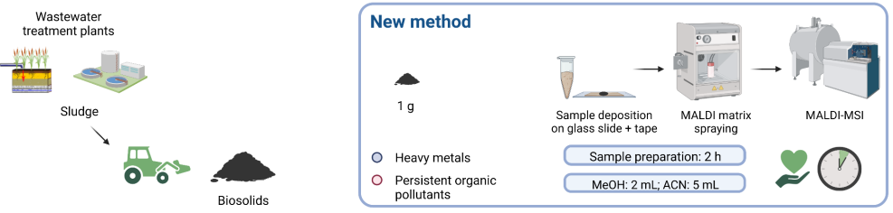 All-in-one methodology