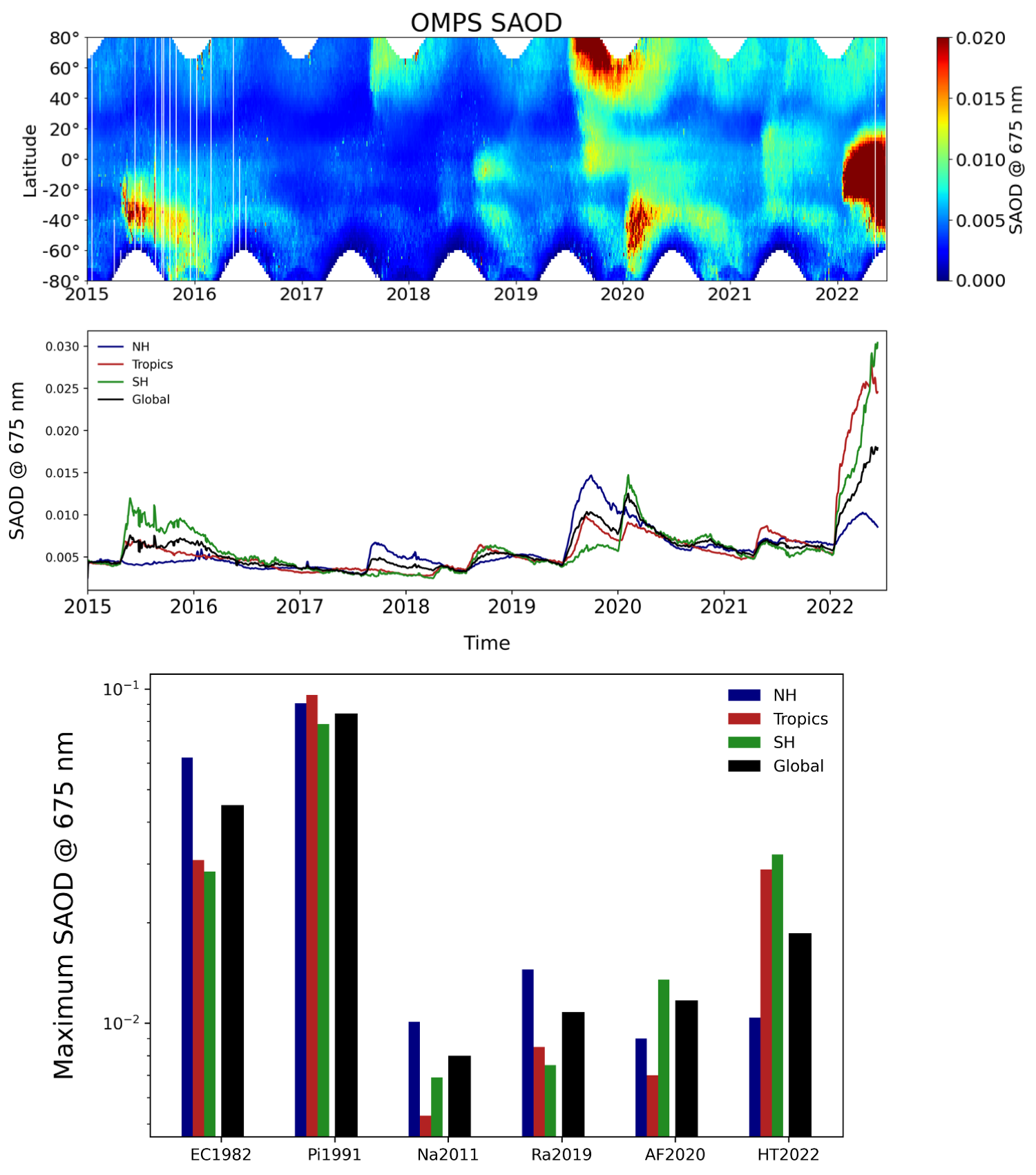 Stratospheric aerosol optical depth evolution during the first month after the HT eruption and comparison with recent stratospheric perturbations from volcanic eruptions and pyro-convective fires. Data from the OMPS-LP satellite instrument. .
