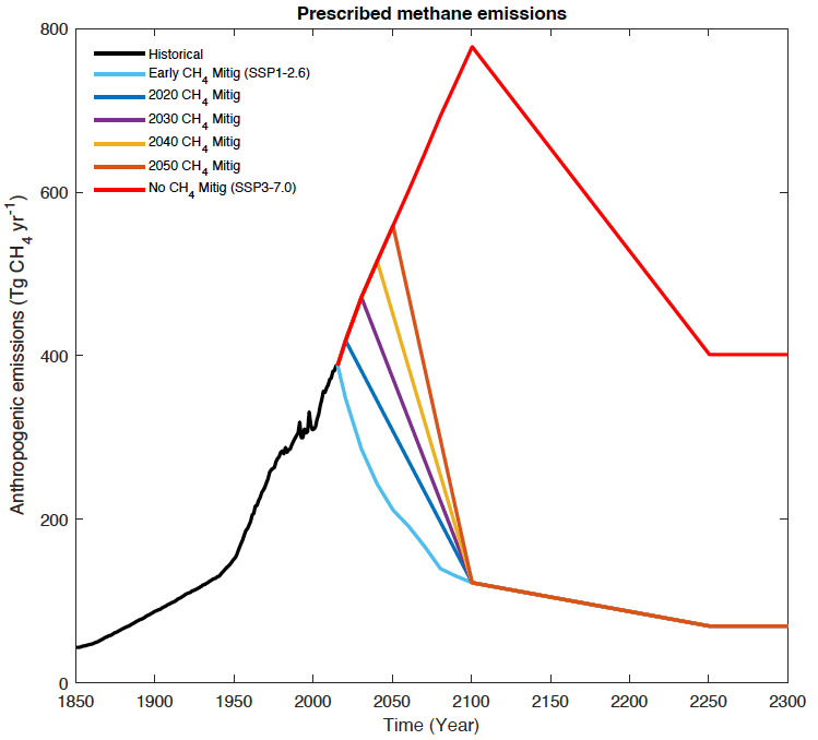 Emissions in the early mitigation scenario (“Early Mitig”) correspond to SSP1-2.6, whereas emissions without mitigation (“No Mitig”) correspond to SSP3-7.0. Immediate and delayed mitigation scenarios follow the SSP3-7.0 CH4 emission trajectory to the specified point in time and decline linearly to reach the same amount of CH4 emissions as SSP1-2.6 in 2100, and evolve according to the SSP1-2.6 extension beyond the 21st century.
