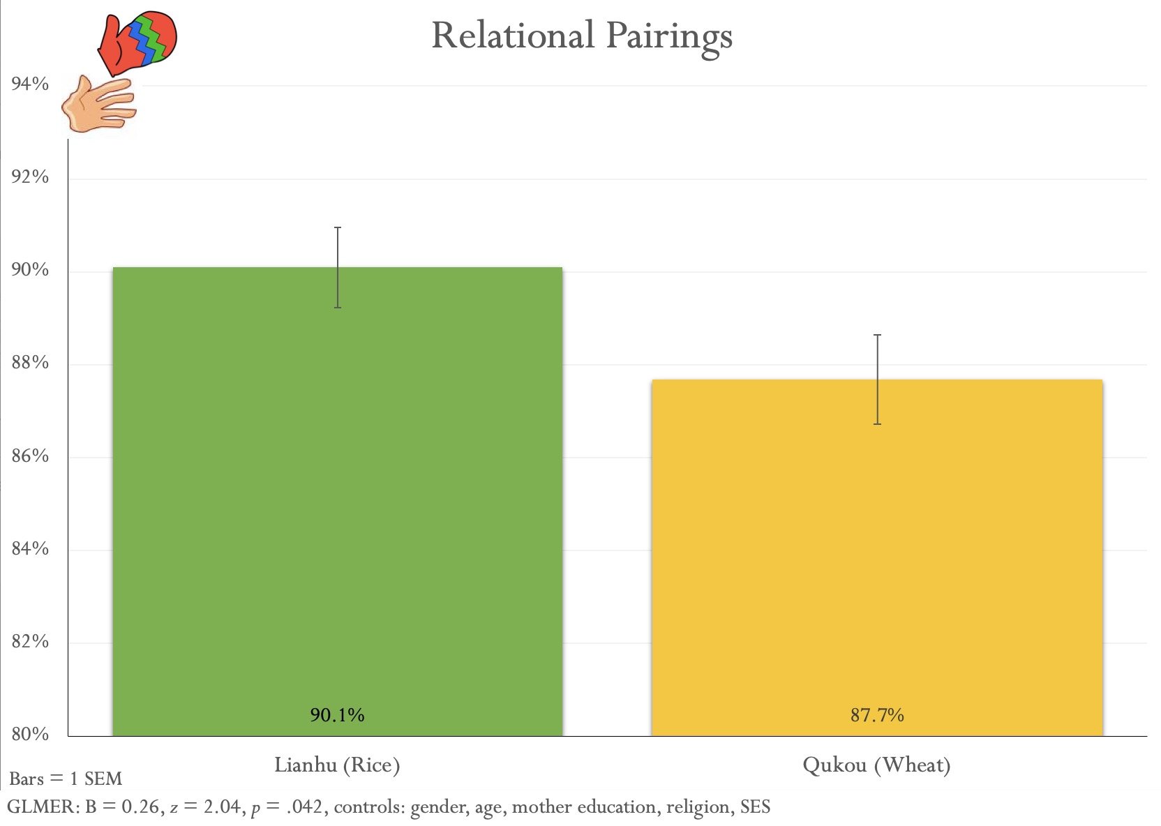 Holistic thought (relational pairings) is higher on the rice farm than the wheat farm