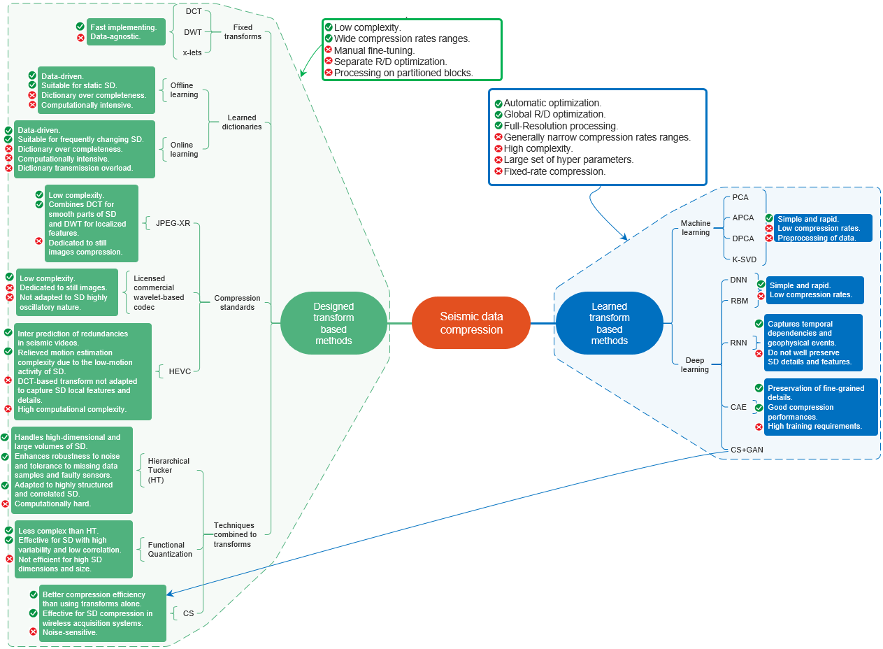 Statistics on the SD compression methods. From left to right: Designed vs. Learned transforms, 1D vs. 2D vs. 3D SD, Lossy vs. Lossless, and Prestack vs. Poststack migration