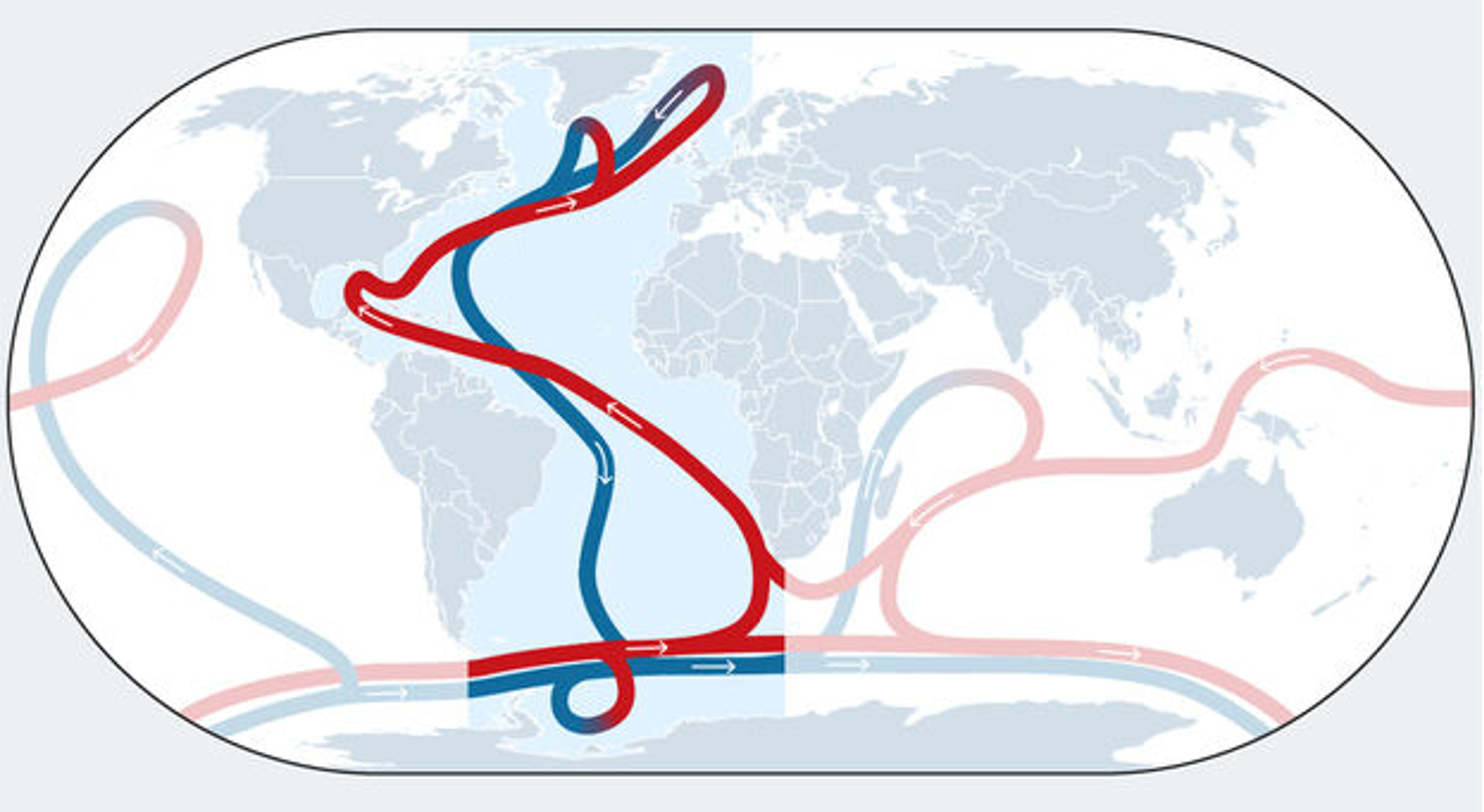The Atlantic conveyor belt corresponds to the upper, primary cell of the global ocean conveyor belt, which is formed by two overlayed, interconnected cells, centered in the Atlantic, but branched across all ocean basins. Each circulates one of the two main types of deepwaters formed globally. However, the Atlantic is the only ocean basin with a northern source of deepwater. Other than in the North Atlantic, deepwater formation occurs only at southern high latitudes, at specific sites near Antarctica, spanning the Atlantic and Pacific sectors. Southern sourced deepwaters are denser, giving rise to the lower cell of the global ocean conveyor belt. However, this lower cell is also largely fed by transformed deepwaters from the upper, primary cell. In a global context, the Atlantic conveyor belt is unique for being northern sourced, and for being in direct contact with the atmosphere — thus directly influencing climate on relevant timescales for society.