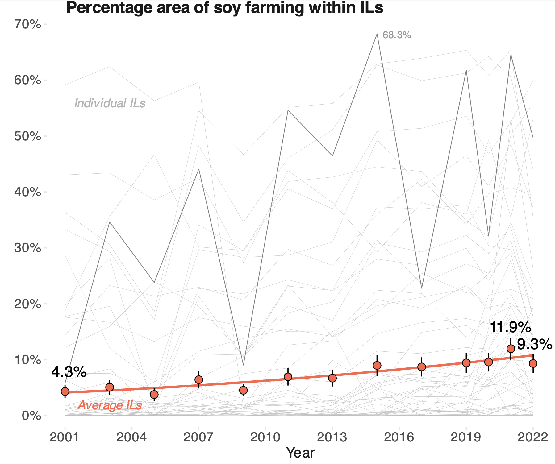 graph showing increase in soy area planted as percentage of total area of the ILs