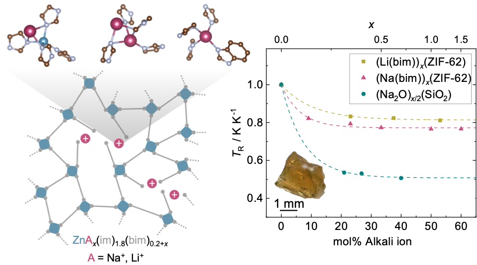 The image is composed of two panels, left and right. The left panel shows the schematic molecular network structure of an alkali-ion-modified ZIF glass. It consists of blue squares representing tetrahedral zinc centers, which are interconnected with each other via grey links, representing imidazolate and benzimidazolate linkers. The network is disordered. In the network structure there are red spheres which interrupt the network structure. These balls represent sodium cations, which depolymerize the network and lower the connectivity of the Zn centres. The network is annotated with the underlying chemical composition of the glass ZnAx(im)1.8(bim)0.2+x. Above the schematic there are three examples of molecular structures of possible sodium ion incorporation. The right panel shows the decrease of the glass transition temperature associated with modifier incorporation for sodium and lithium benzimidazolate-modified ZIF-62 glasses and sodium oxide-modified silicate glasses for comparison.