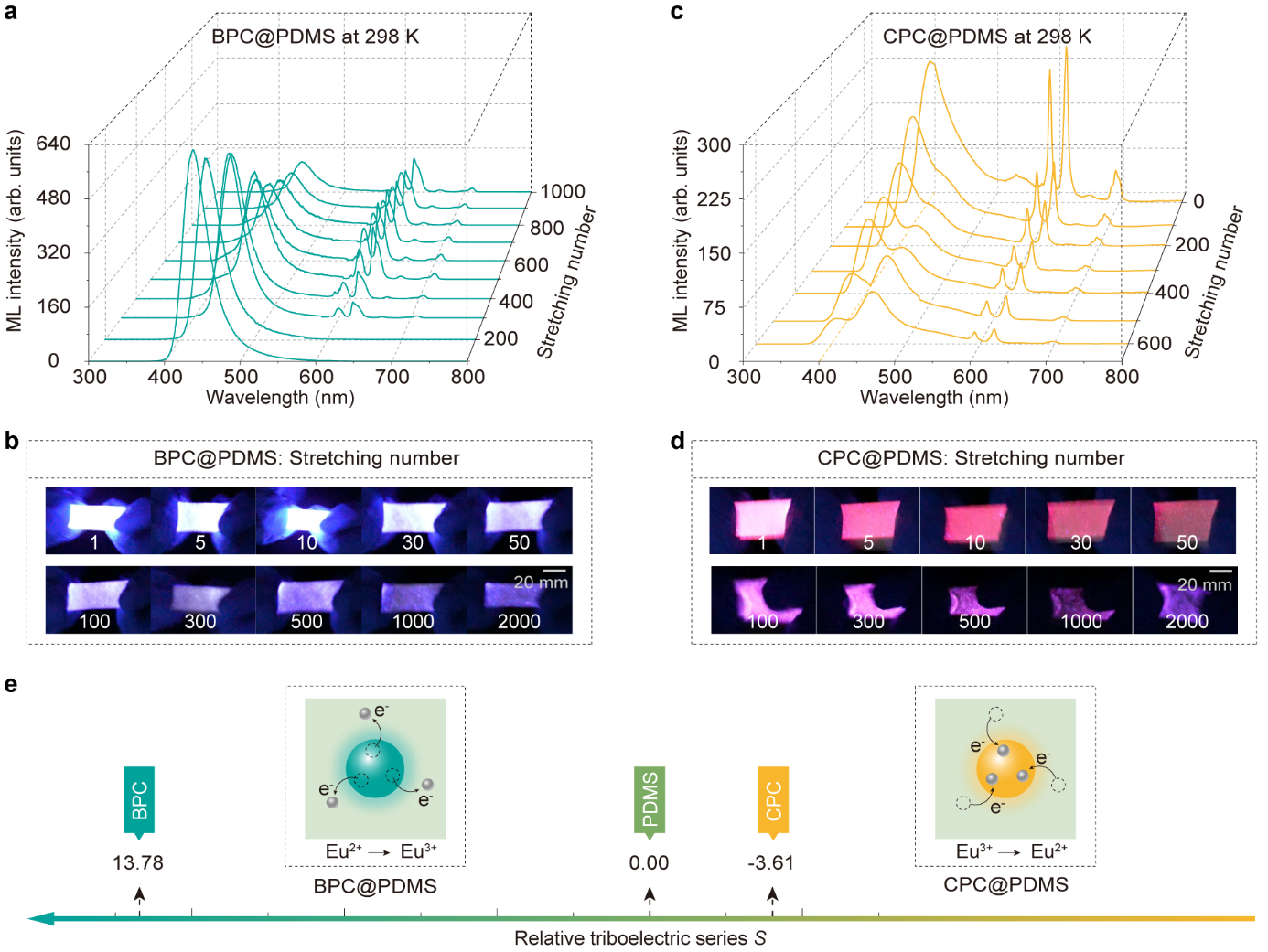 (a) ML spectrum of BPC@PDMS film after 2000 tensile cycles, showing a transition in emission color from blue (Eu²⁺) to red (Eu³⁺) due to self-oxidation.  (b) Optical photograph of BPC@PDMS after repeated stretching, illustrating the color change corresponding to Eu²⁺ oxidation.  (c) ML spectrum of CPC@PDMS film after 2000 tensile cycles, where the emission shifts from red (Eu³⁺) to blue (Eu²⁺) due to self-reduction.  (d) Optical photograph of CPC@PDMS after repeated stretching, showing the emission color reversal resulting from Eu³⁺ reduction.  (e) Schematic diagram of the electron transfer mechanism in BPC@PDMS and CPC@PDMS composites, illustrating how triboelectric charge transfer drives Eu²⁺ oxidation and Eu³⁺ reduction, enabling the self-recoverable ML process.