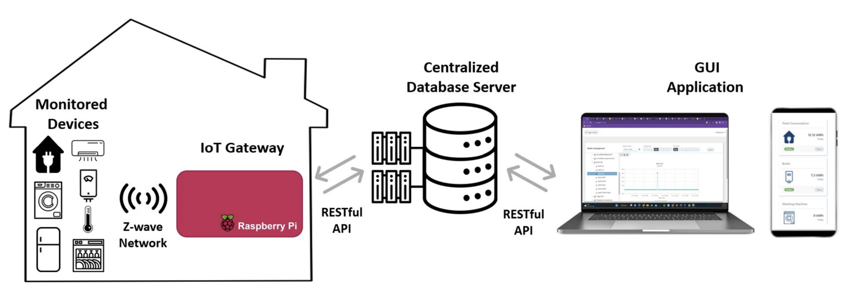 Overview of the developed energy monitoring and collection framework.