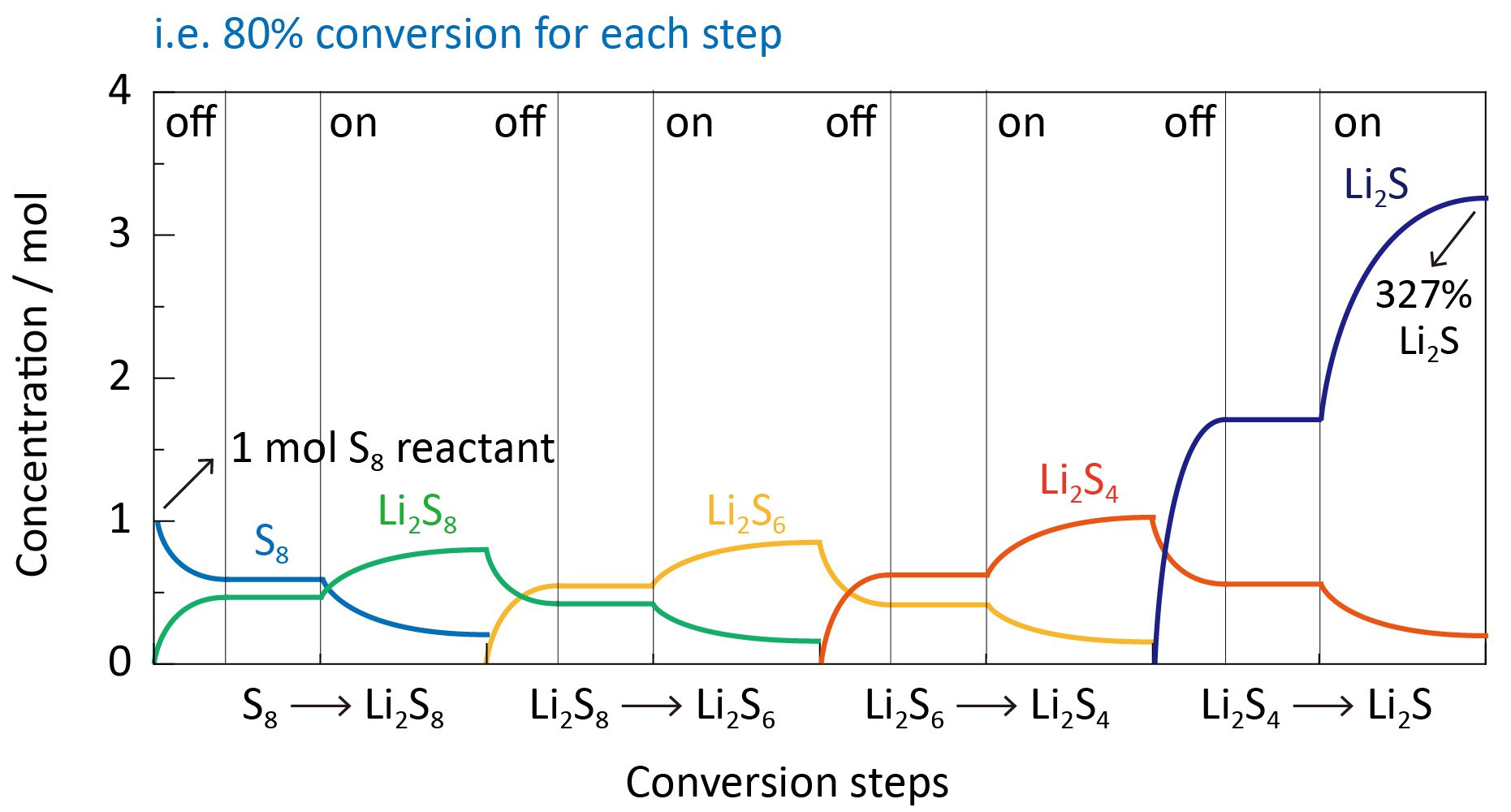 Figure 1. Schematics for detailed comparison in SRR reaction pathways with 80% conversion efficiency for each step; “on” and “off” inside the figure suggest the Li||S batteries with and without external applied current, respectively.