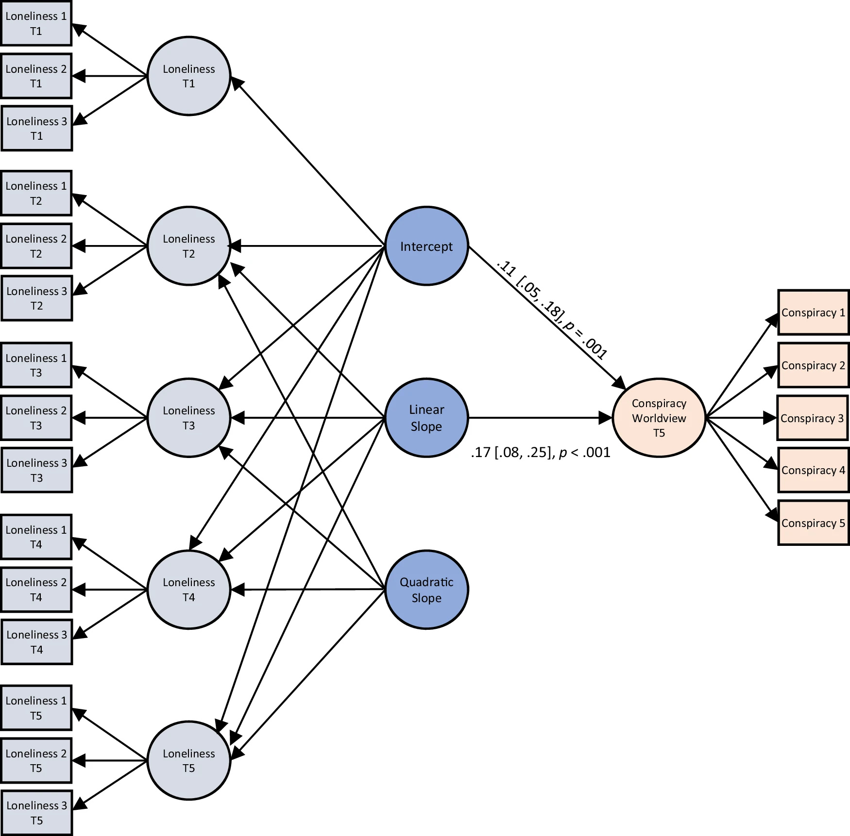 Graphic display of the second order quadratic latent growth curve model incl. estimates of the interrelationships