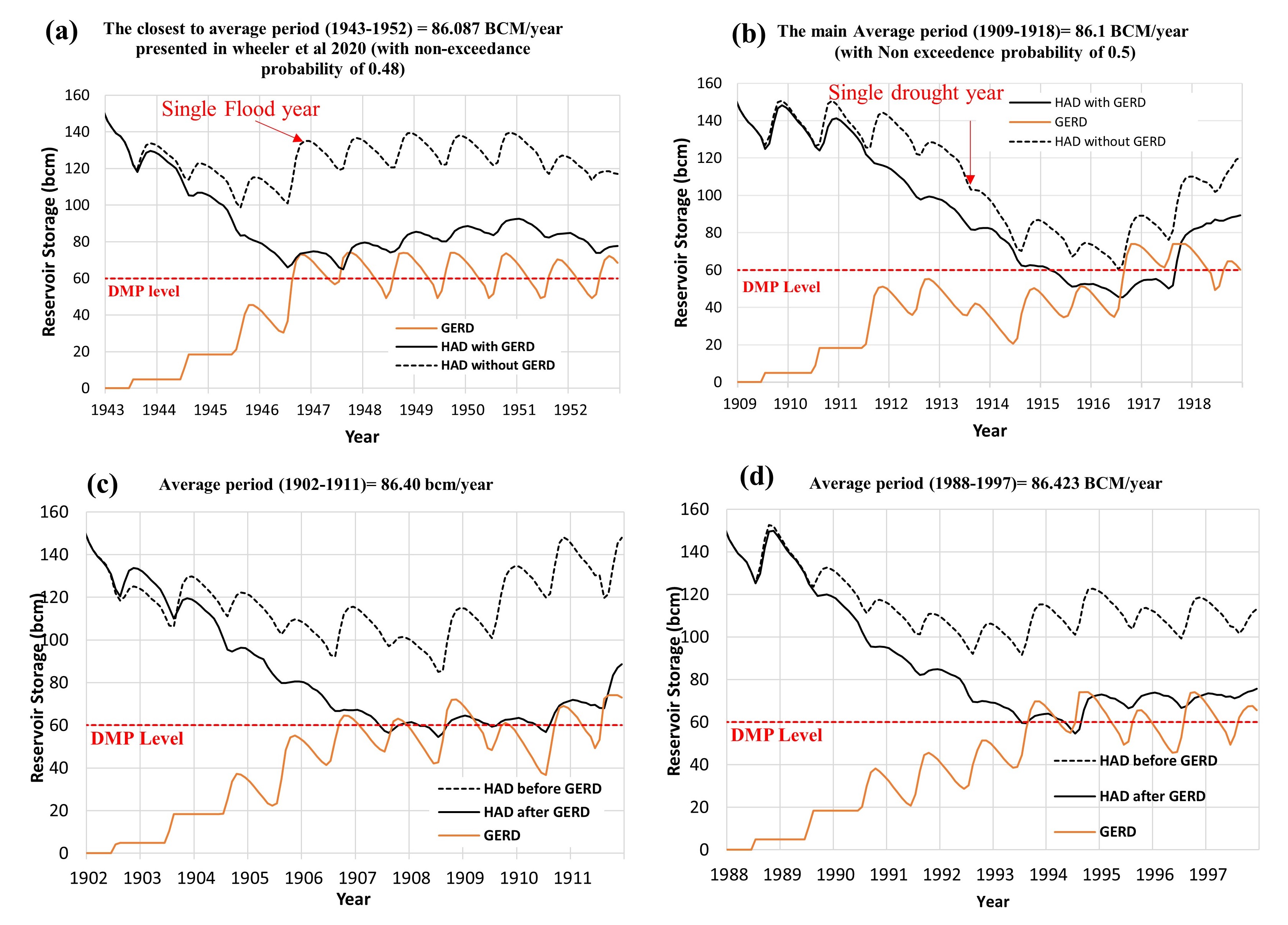 Fig. 1: Simulated HAD storage during the GERD’s initial filling under four representative periods of average Nile flow conditions from Wheeler et al. (2020) datasheet. (a) near-average period 1943–1952 used in Wheeler et al. (2020), (b) main average period 1909–1918, (c) near-average period 1902–1911, and (d) near-average period 1988–1997