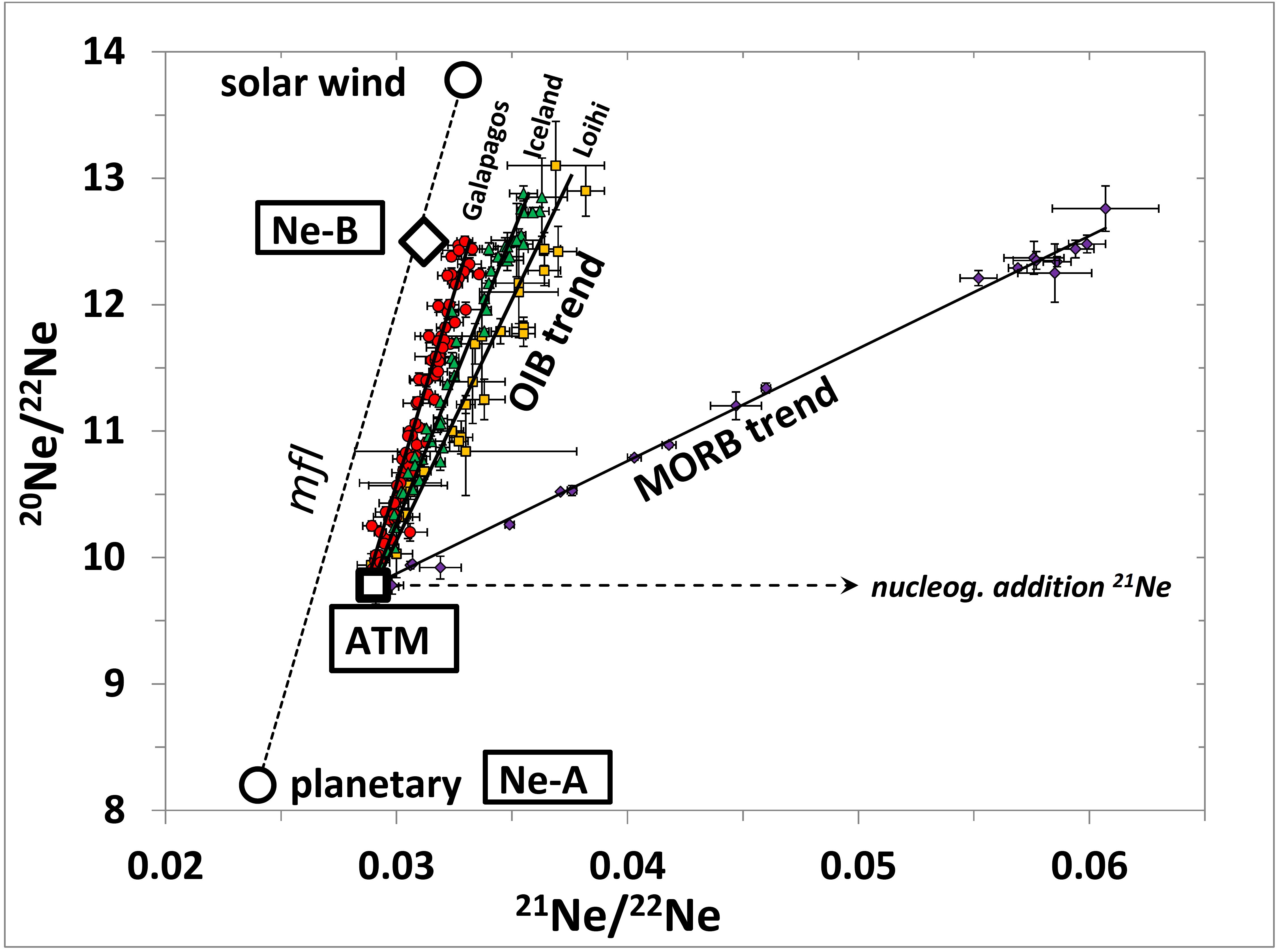 Ne isotopic signatures of Earth's mantle