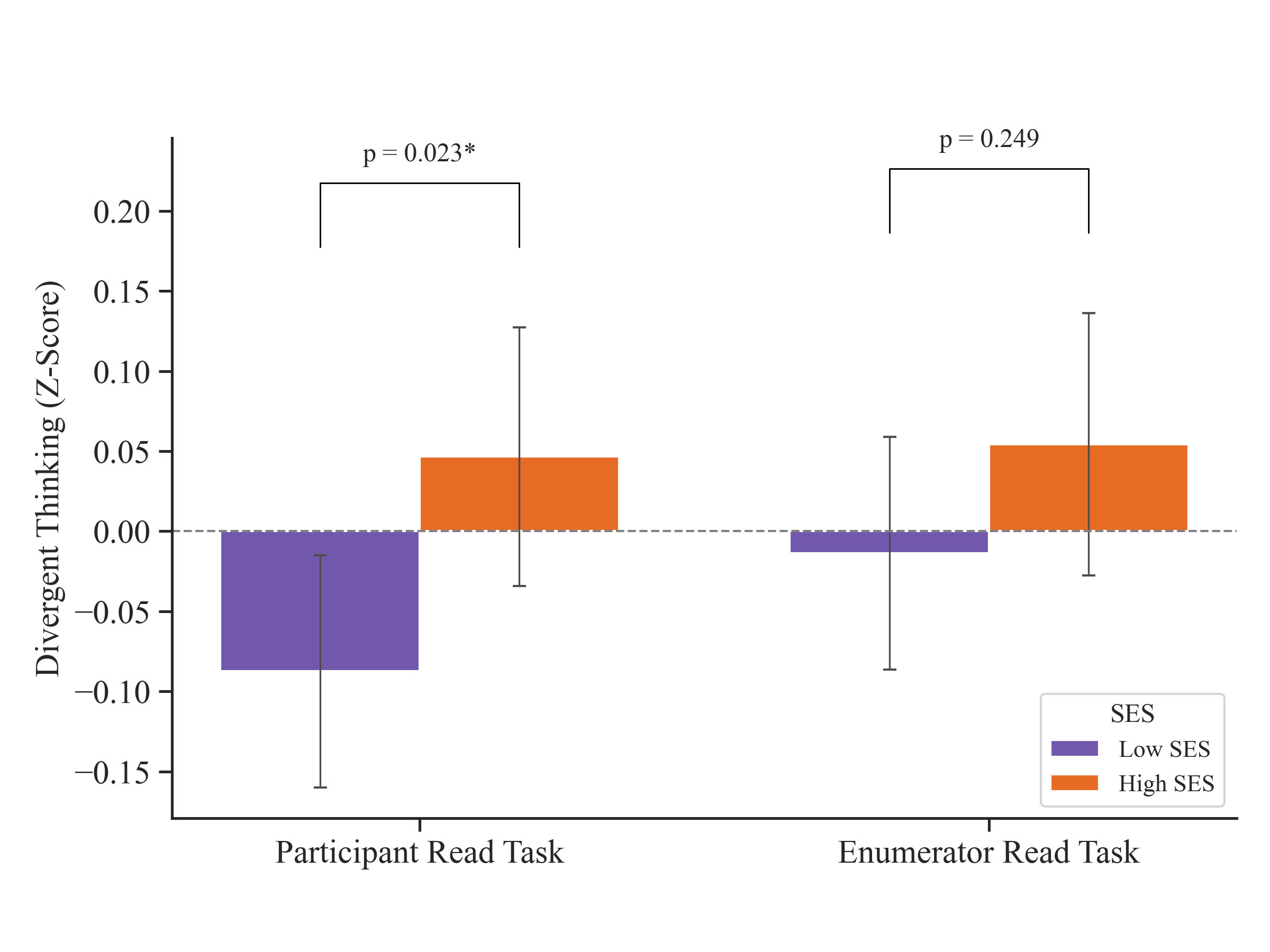 SES creativity gaps in standard measures, by experimental condition