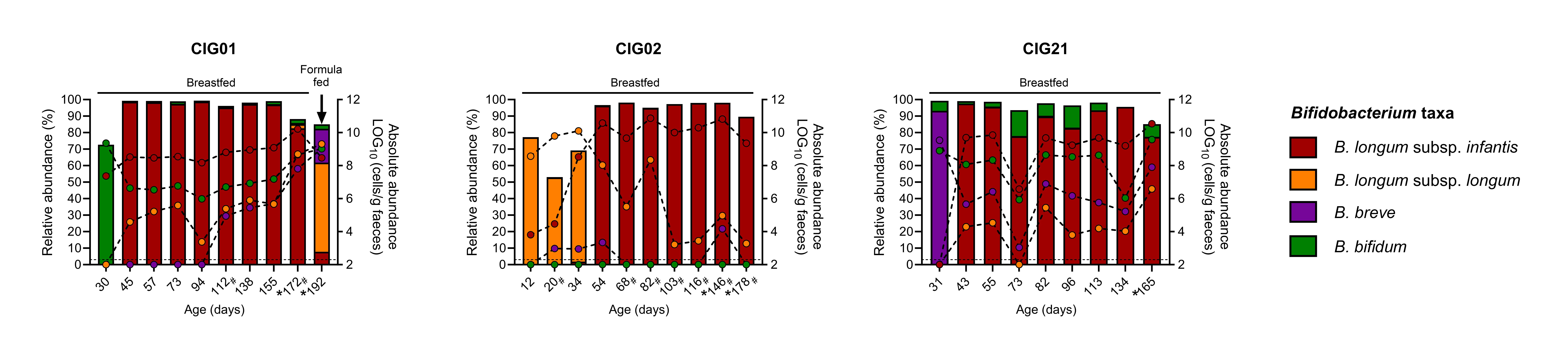 Fig. 1 Bifidobacterium composition and abundance in three selected infants from the Copenhagen Infant Gut cohort.