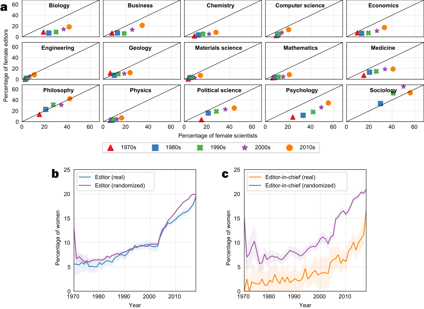 Gender disparity in editorship