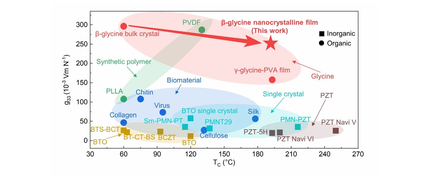 Fig. 4 Thermostability and overview of piezoelectric properties.