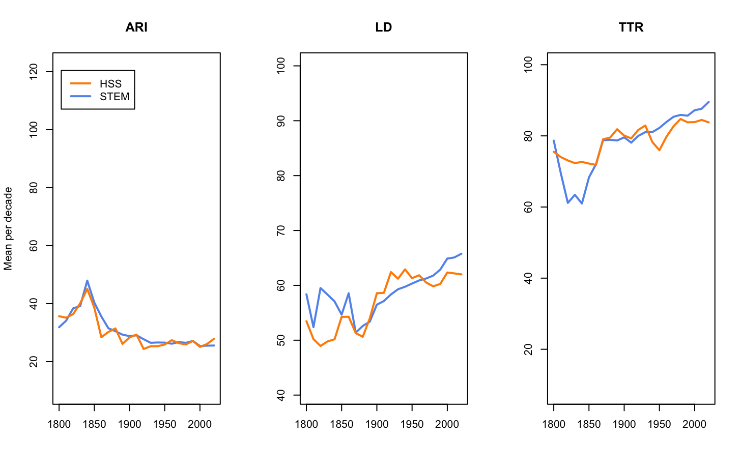 Trends in readability, lexical density and type token ratio for STEM vs HSS by decade since 1800
