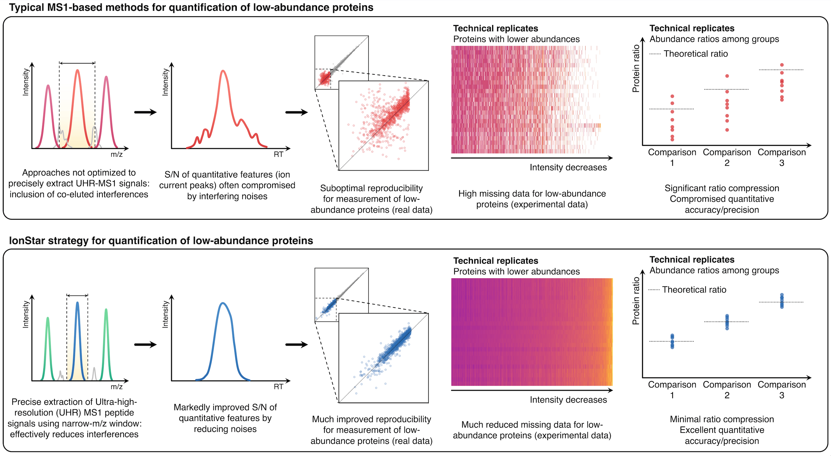 Figure1. IonStar substantially improves the specificity, accuracy, and precision for quantification of low-abundance proteins by taking advantage of the high sensitivity and selectivity attainable by UHR-MS1 (e.g., 120-240k FWHM@m/z=200), which is now widely available on Orbitrap instruments.