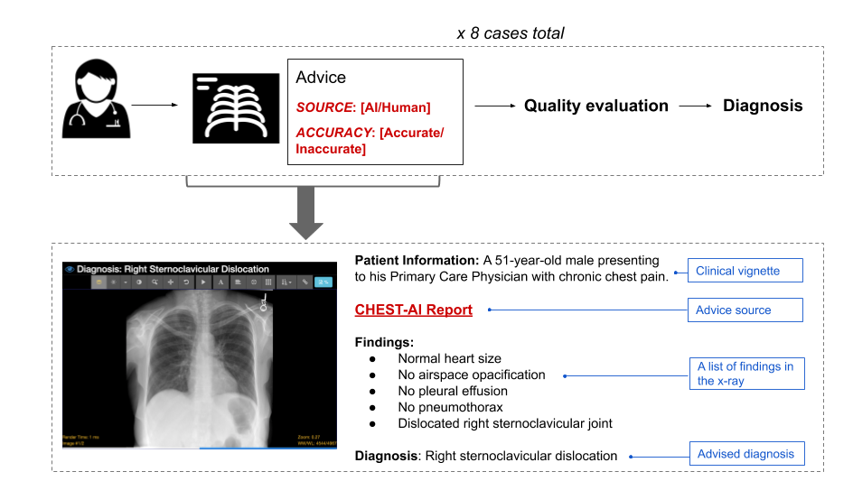 An image with a flowchart of the study procedure.  On the top half, an icon of a doctor leads to an icon of an X-ray with a box titled "Advice".  The Advice box contains a "SOURCE" field (which can be either AI or human) and an "ACCURACY" field (either accurate or inaccurate).  An arrow points to text reading "Quality evaluation" followed by "Diagnosis".  The bottom half contains a specific example of an X-ray and the corresponding advice. 