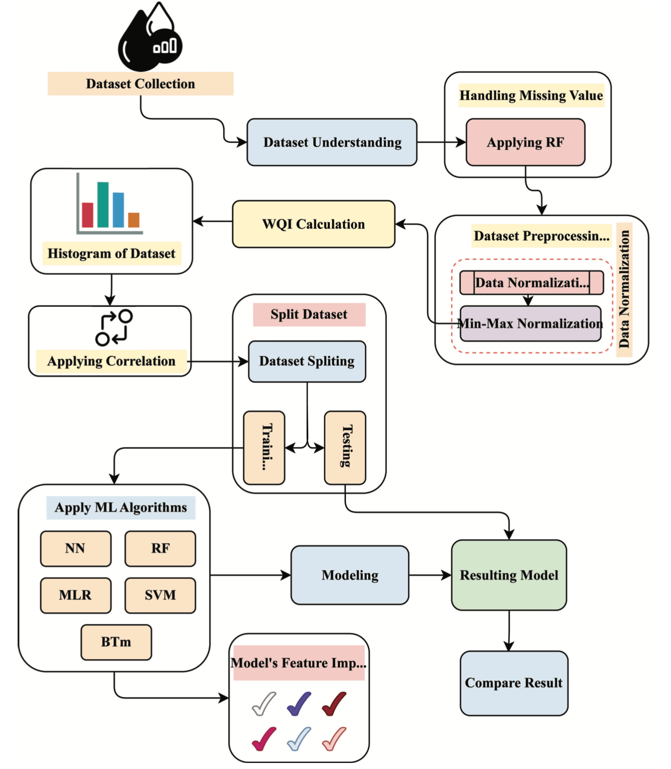 Working diagram of proposed model.