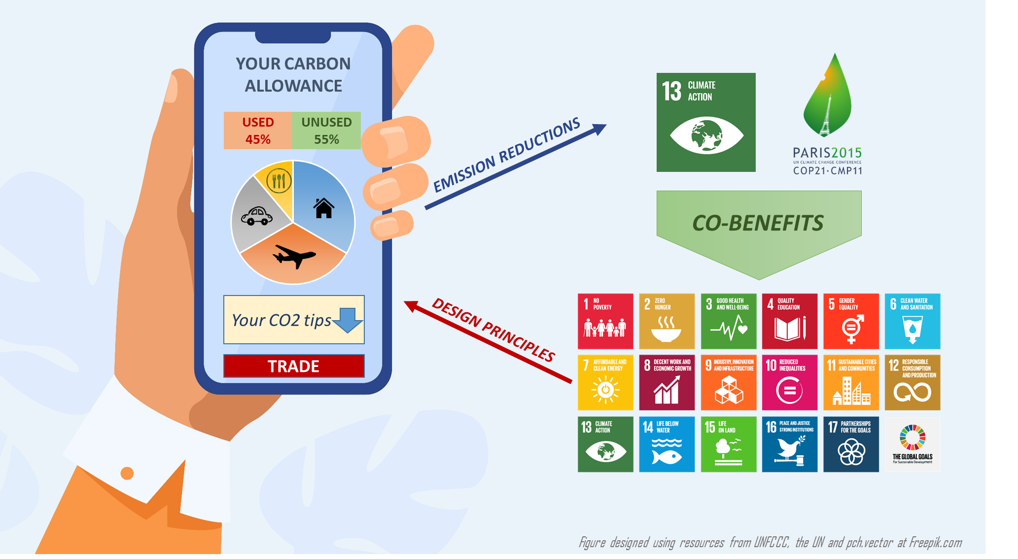 Figure 1 – Mock up of a possible PCAs concept – and its connection with climate and sustainable development goals.