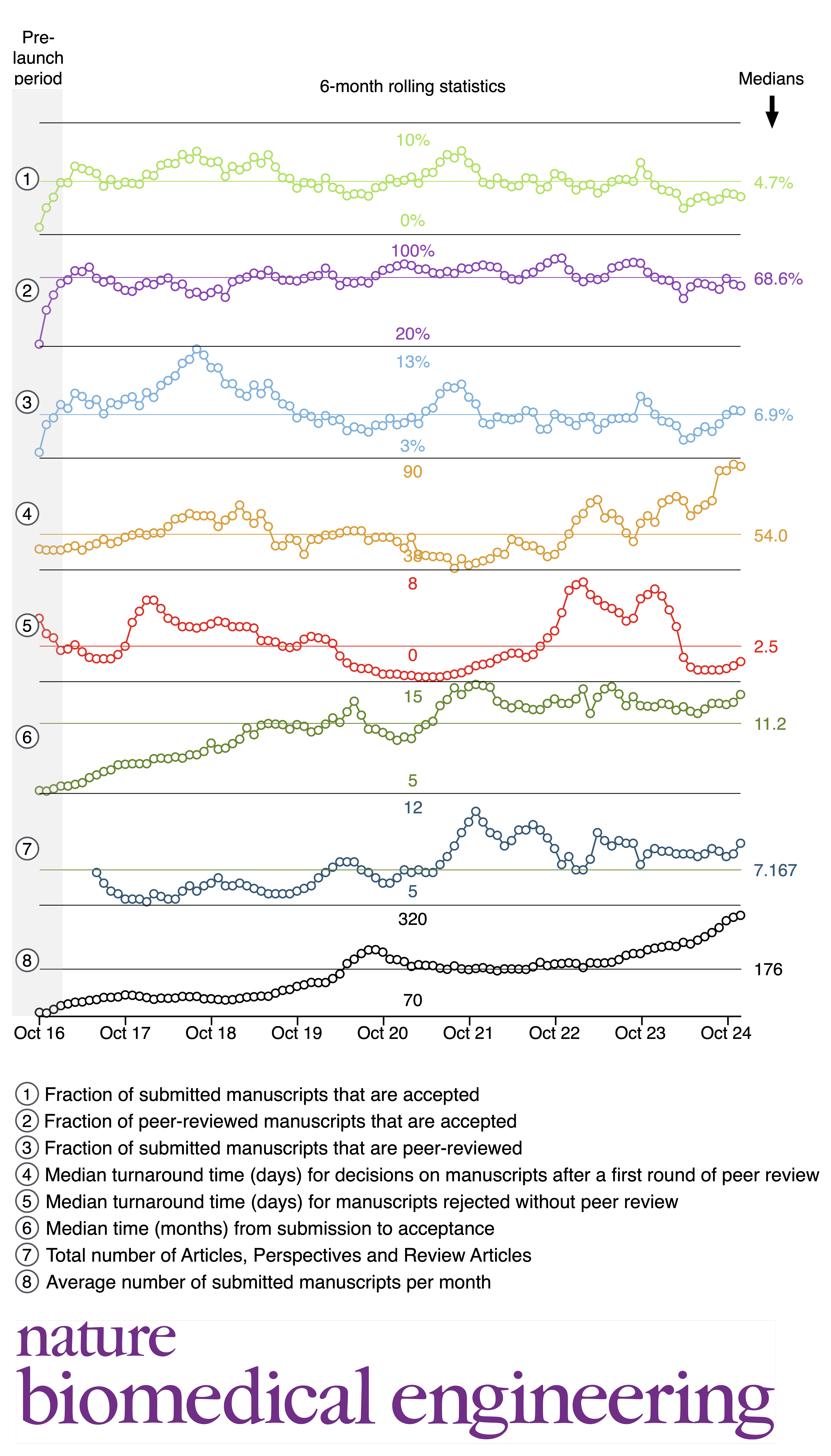 Journal statistics
