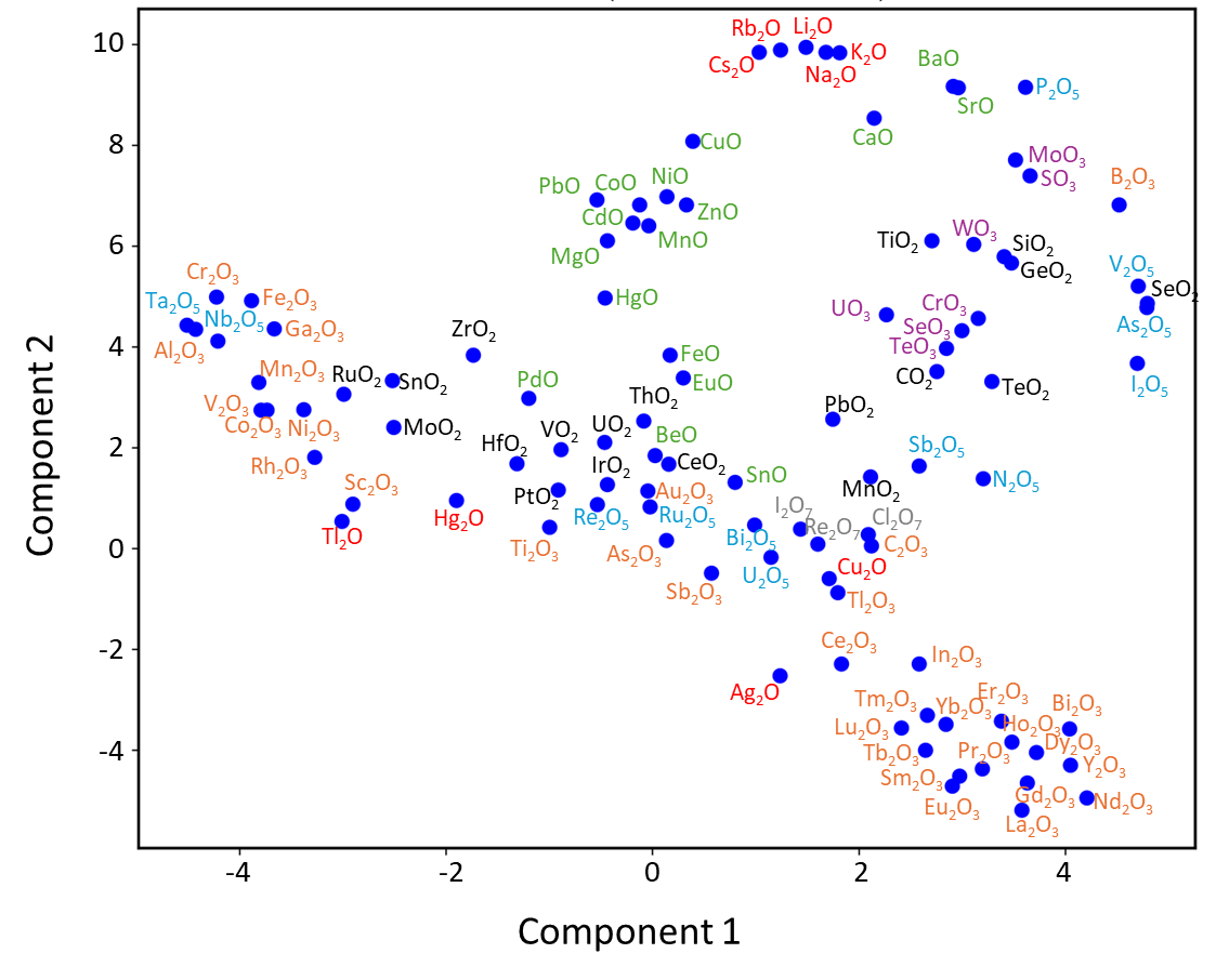 A two-dimensional t-SNE plot showing clusters of tensor embeddings based on oxidation states. The embeddings are color-coded: red for monovalent oxides, green for divalent, orange for trivalent, and other colors for higher oxidation states. The plot illustrates chemical trends, such as similarities among alkali metal oxides, rare earth elements, and transition metals.