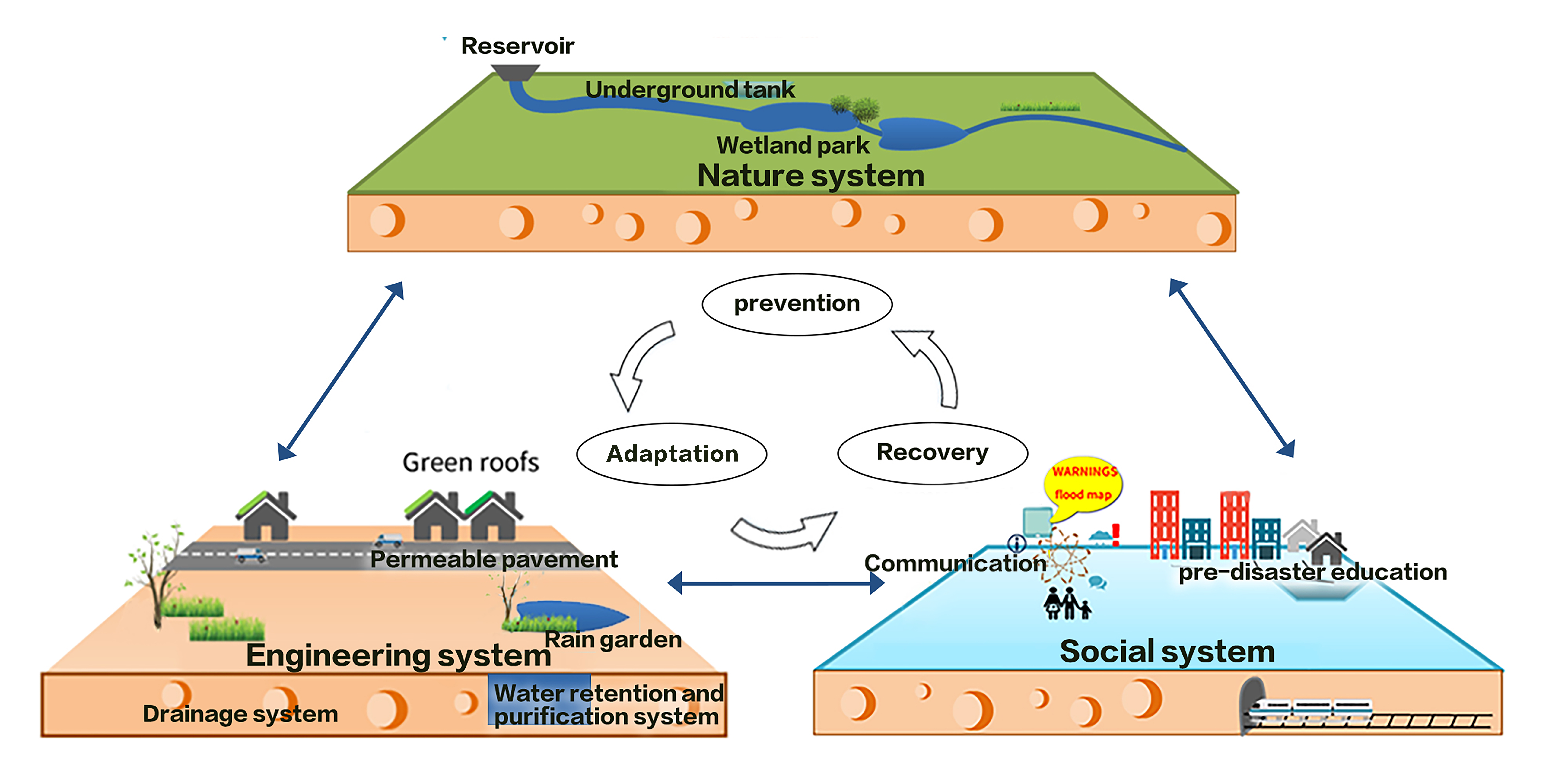 Resilient Sponge City Schematic Diagram 