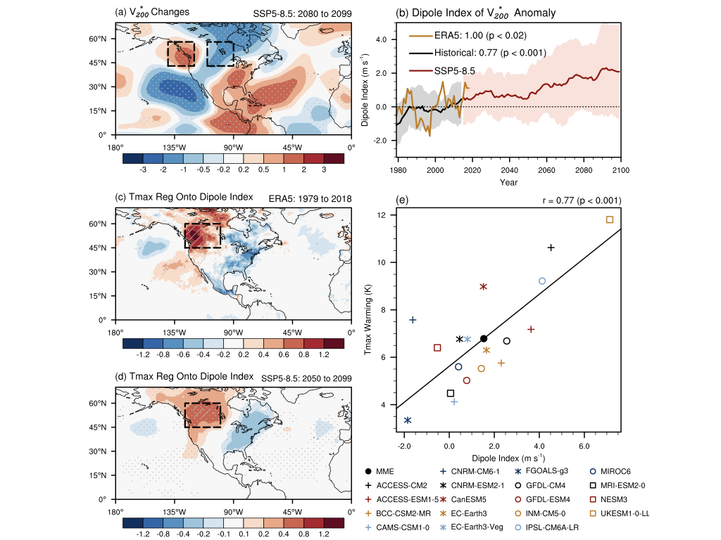 (a) The projected changes of the eddy meridional wind at 200 hPa during the boreal summer (June to August) in 2080–2099 relative to 1995–2014 under SSP5–8.5 (units: m s-1). (b) The dipole index of the eddy meridional wind anomaly (units: m s-1). The dipole index is defined as the difference between the western and eastern boxes indicated by the black dashed boxes in (a). The black and red lines show the CMIP6 historical and SSP5-8.5-scenario time series, respectively. (c) & (d) Regression of the detrended daily maximum temperature (Tmax) anomaly onto the detrended and standardized dipole index in the ERA5 from 1979 to 2018 and in CMIP6 from 2050 to 2099 under SSP5-8.5 scenario. (e) The intermodel scatter between the changes in the dipole index and Tmax averaged over black dashed box region in (c) between 2080–2099 and 1995–2014.
