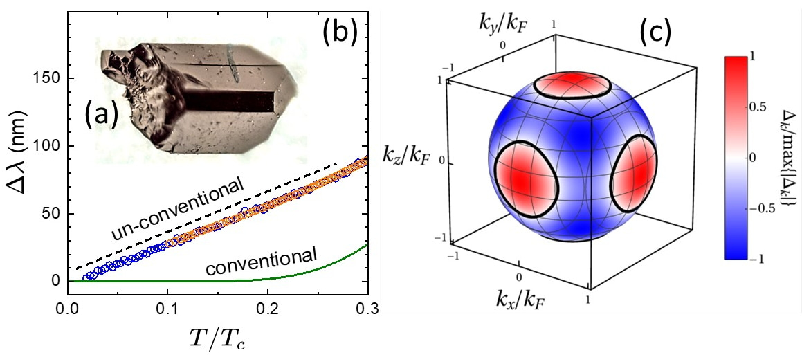 (a) the crystal of miassite; (b) linear temperature variation of London penetration depth; (c) nodal superconducting order parameter.