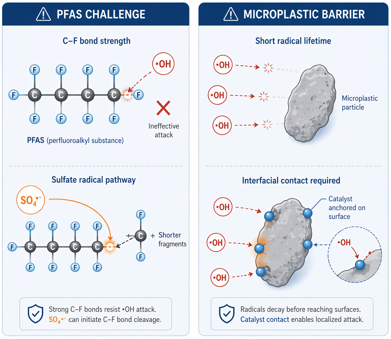 PFAS and Microplastic degradation