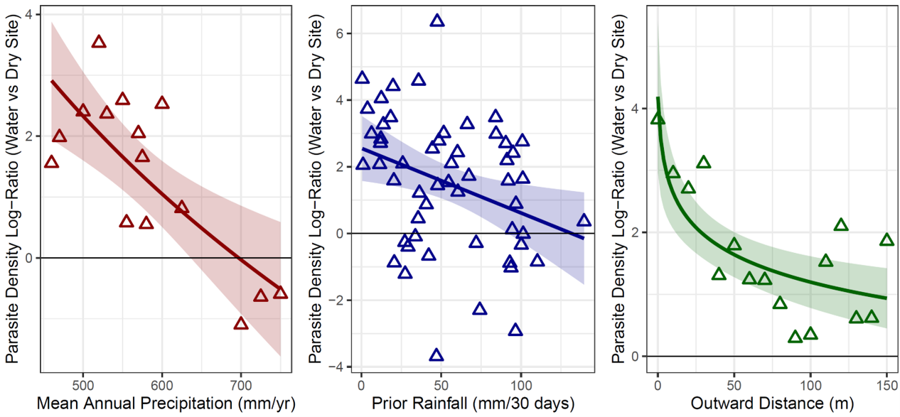 Parasite density was higher near water compared to dry matrix sites, but this effect was stronger in areas with less annual rainfall (far left panel), during periods of little prior rainfall (center panel), and in areas closest to water (right panel).