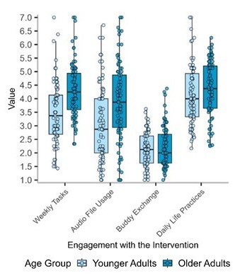 Figure shows a greater usage of weekly tasks and audio files among older compared to younger adults and no significant differences between age groups regarding daily life practices and exchanges with training buddies. 