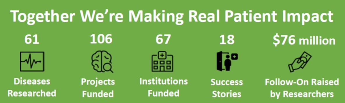 Image of Cures Within Reach impact in figures