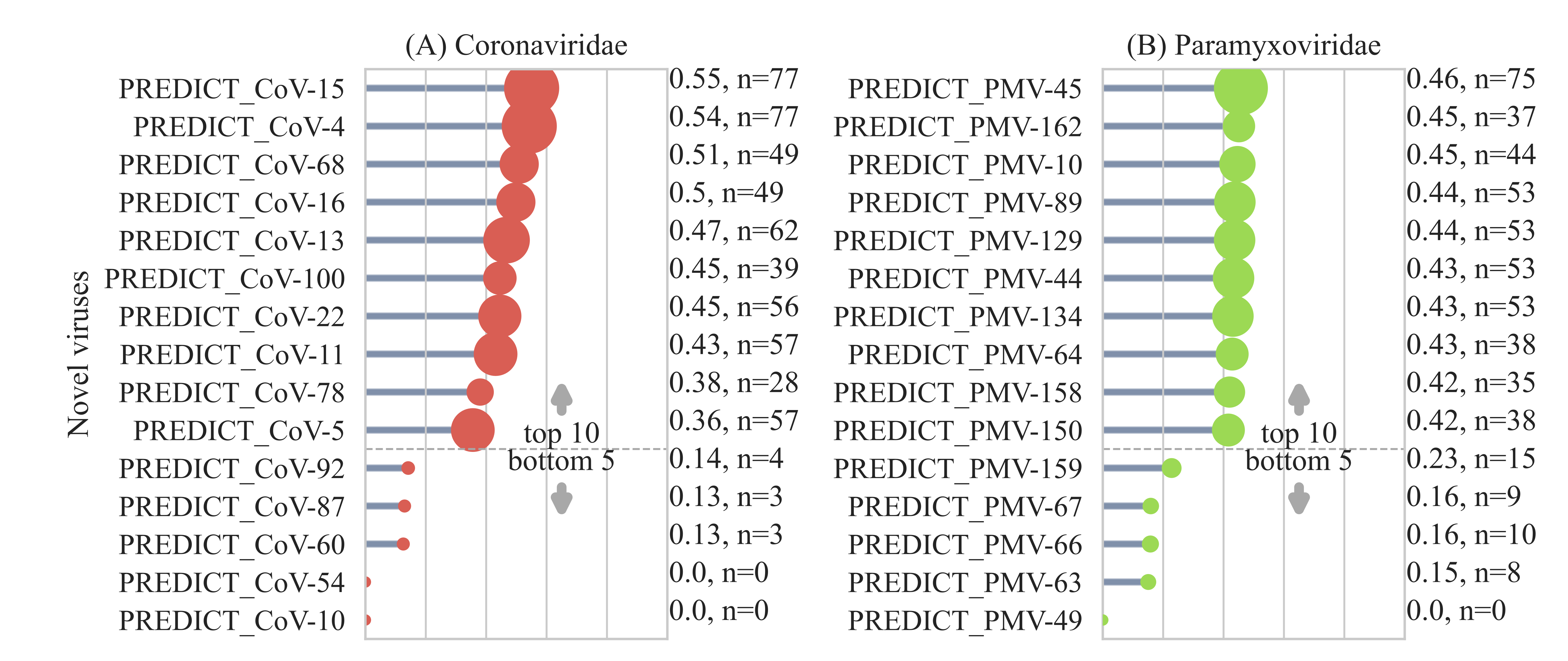 Prioritization scores Prioritization scores of top ten and bottom five newly discovered Corona and Paramyxoviruses based on our model predictions
