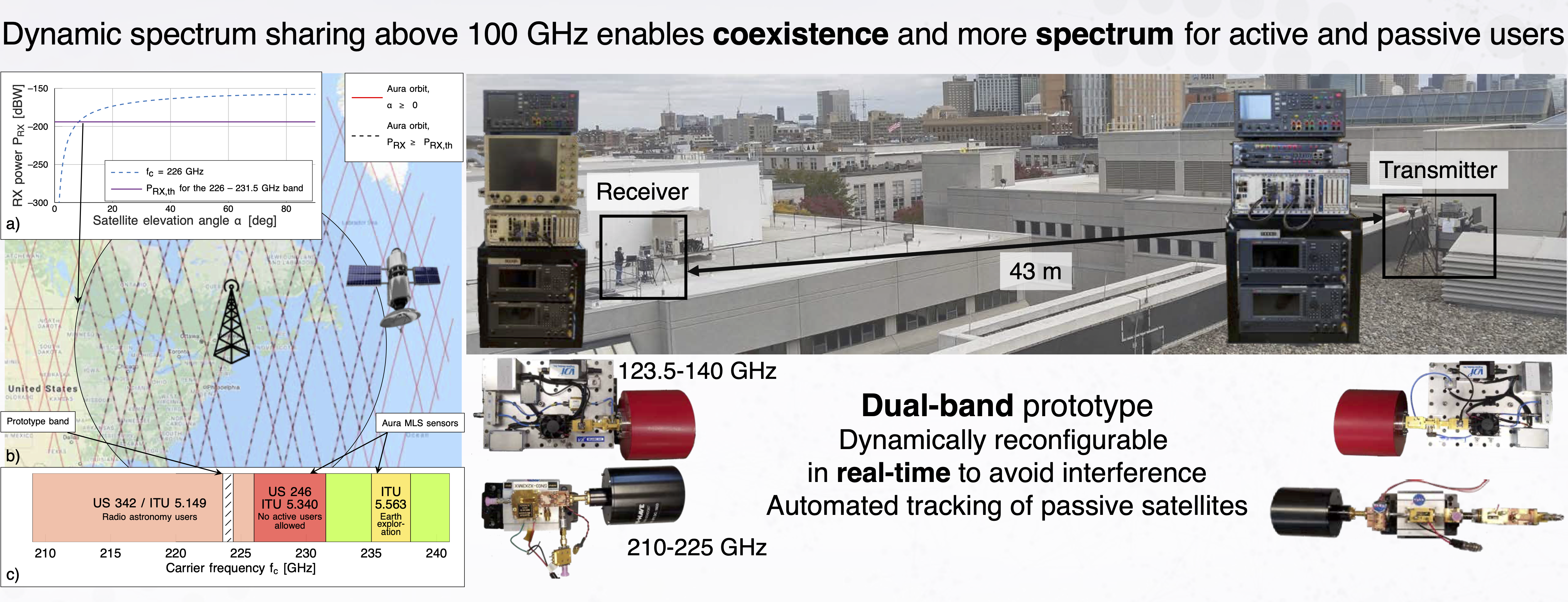 Dynamic spectrum sharing prototype