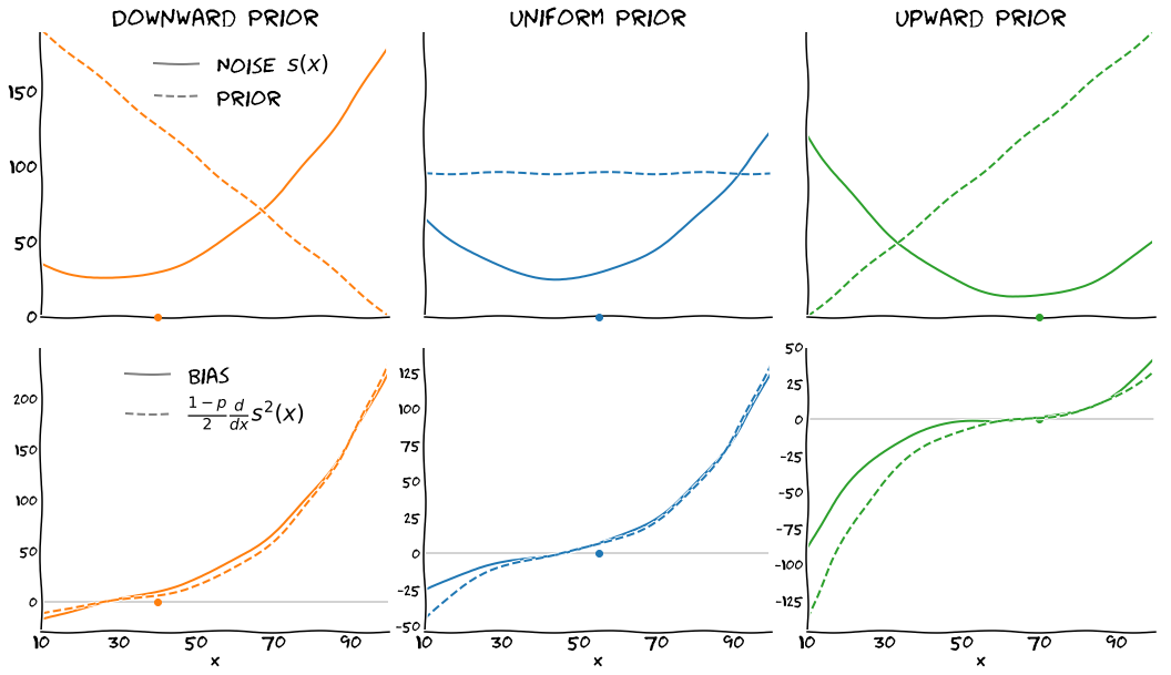 Best-fitting noise and bias functions with the three priors