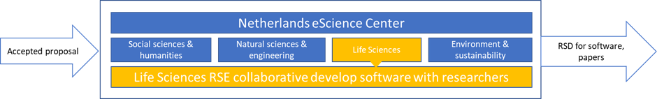 Diagram representing the workflow and organization of the Netherlands eScience Center 