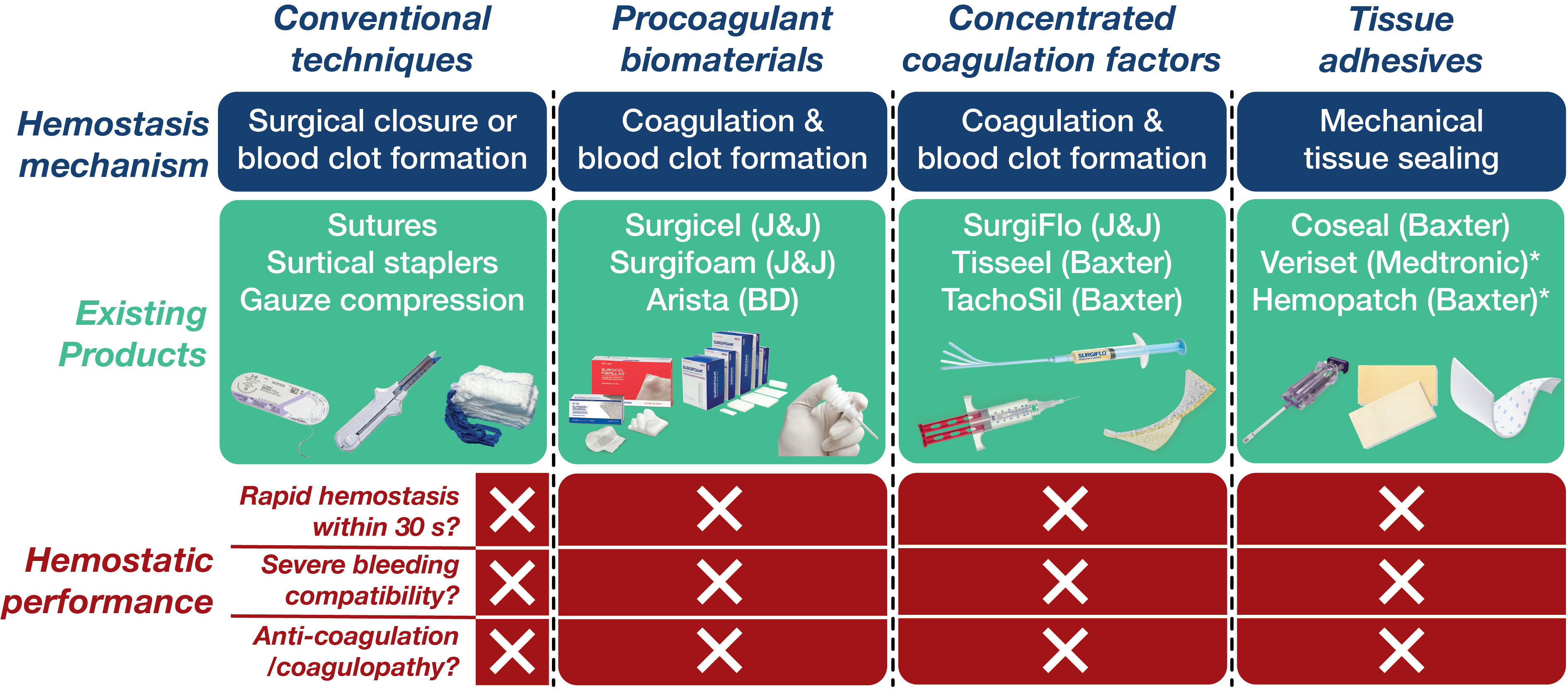 Existing hemostatic agents