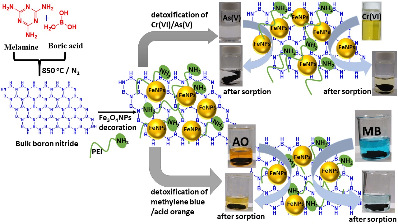 Schematic illustration of Fe3O4 NPs-decorated PVA-modified PEI-h-BNNSs aerogel (MHAs, adsorbent) for efficiently capturing of heavy metals and organic dyes from an aqueous solution.