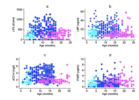 Biomarkers of translocation