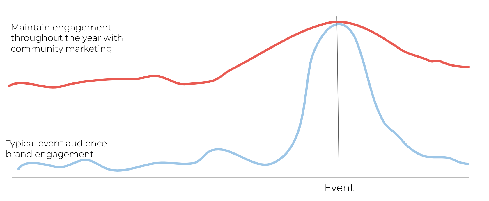 Community marketing graph