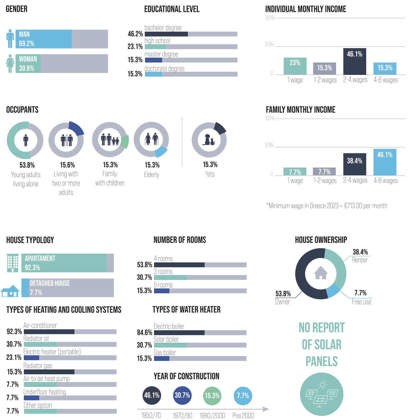 Overview of the sociodemographic and building characteristic data.