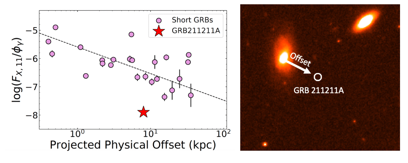 Left: correlation between GRB afterglow properties and the offset from host galaxy. GRB 211211A is an outlier. Right: The large offset of GRB 211211A from its host galaxy is displayed.