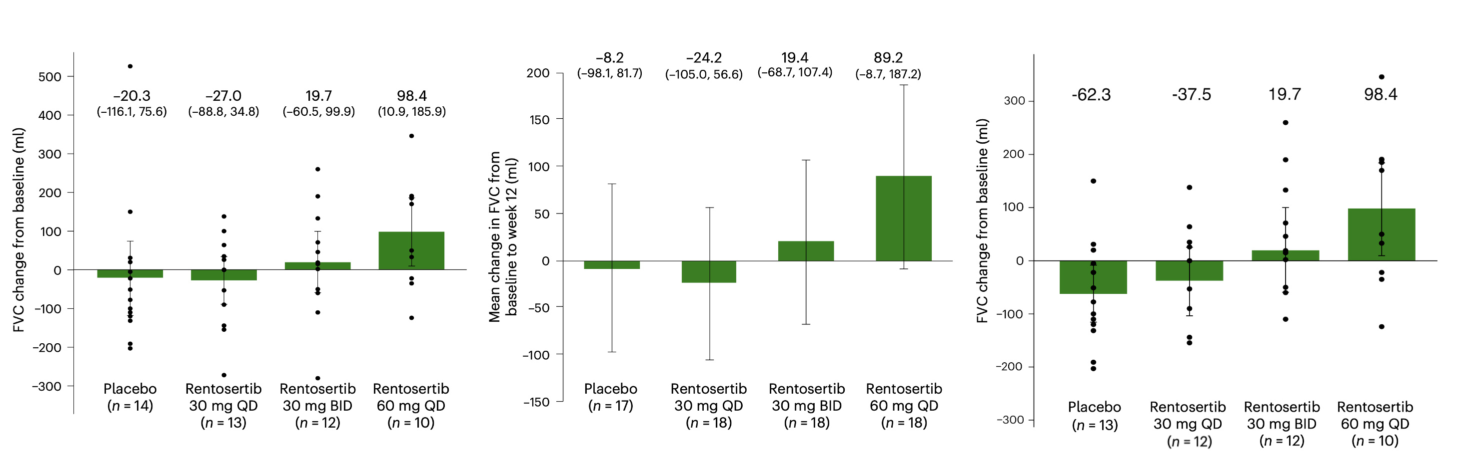 Changes in FVC after 12 weeks of treatment with rentosertib