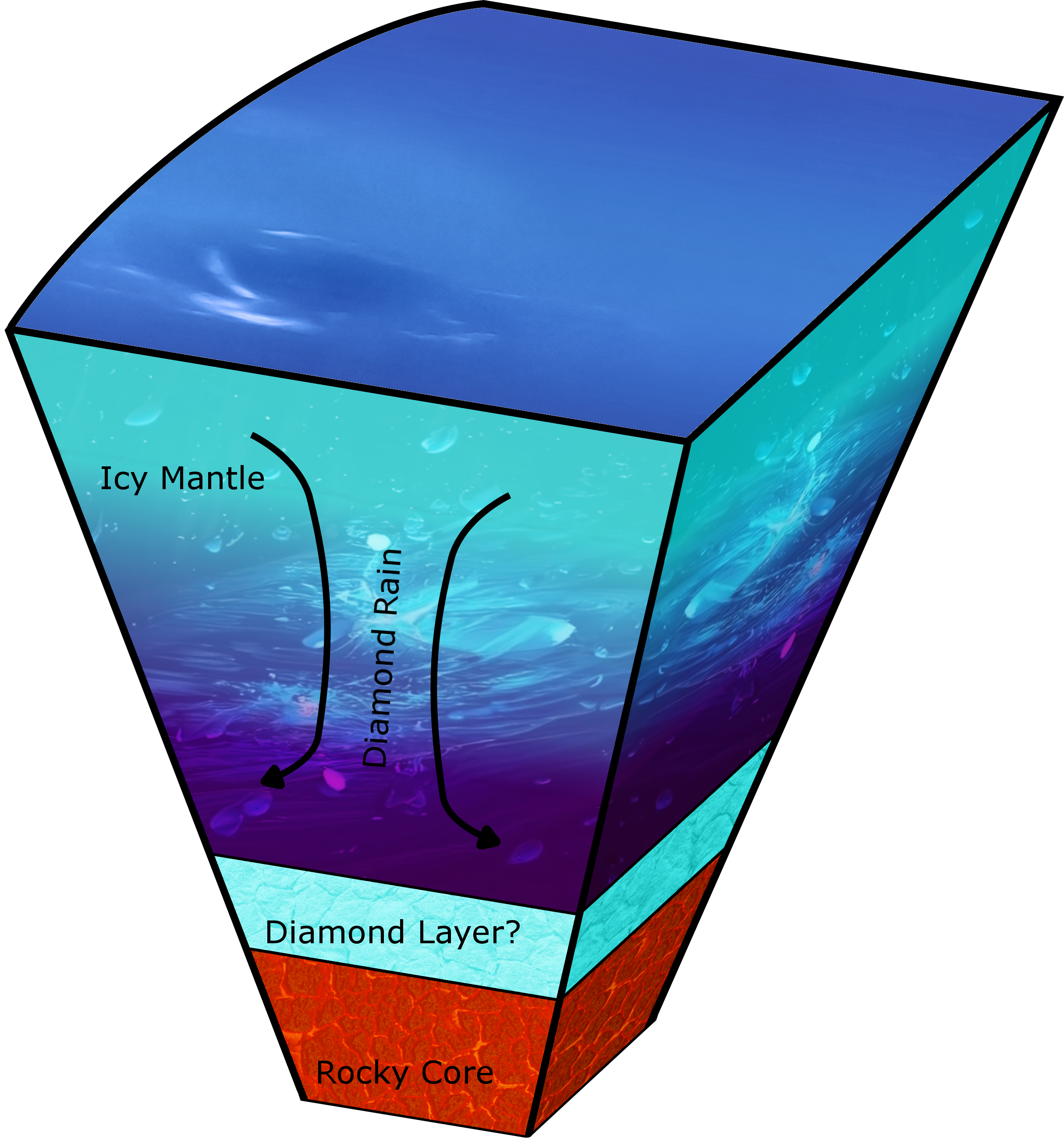A slice of an icy planet showing dimaond formation and a possible deep diaond layer.
