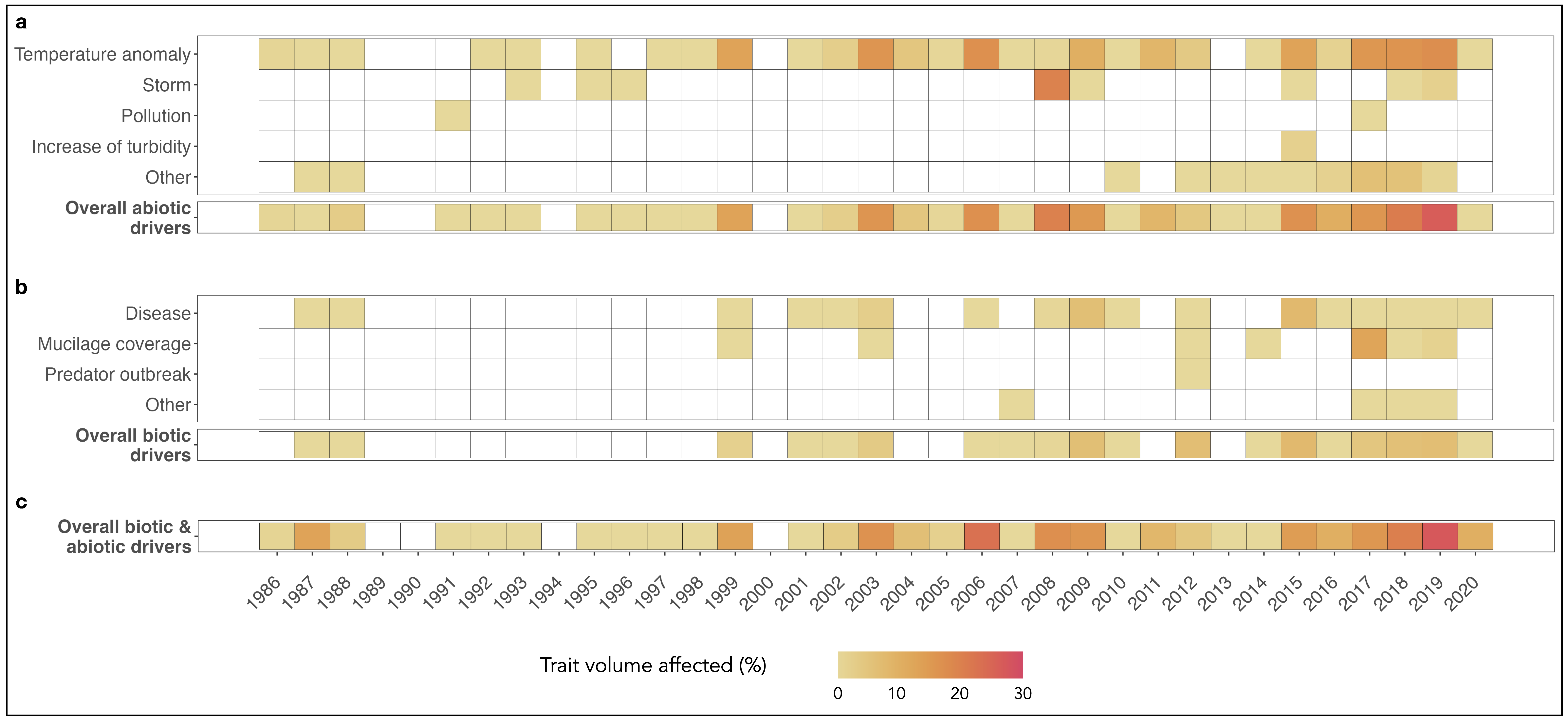 Figure 3: Impact of the nine mortality drivers on trait volume across the Mediterranean Sea from 1986 to 2020.The heatmap represents the volume of the trait space impacted by mortality drivers over time. (a) Abiotic mortality drivers are: temperature anomaly, storm, pollution, an increase of turbidity, others, and their combination; (b) Biotic mortality drivers are: disease, mucilage coverage, predator outbreak, others, and their combination; and (c) Combination of both biotic and abiotic mortality drivers on the ecological trait volume. The trait volume space has been calculated for each mortality driver, as well as for overall mortality drivers over time and color-coded accordingly.
